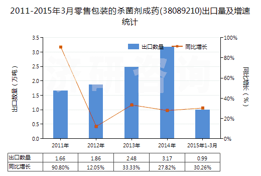 2011-2015年3月零售包裝的殺菌劑成藥(38089210)出口量及增速統(tǒng)計